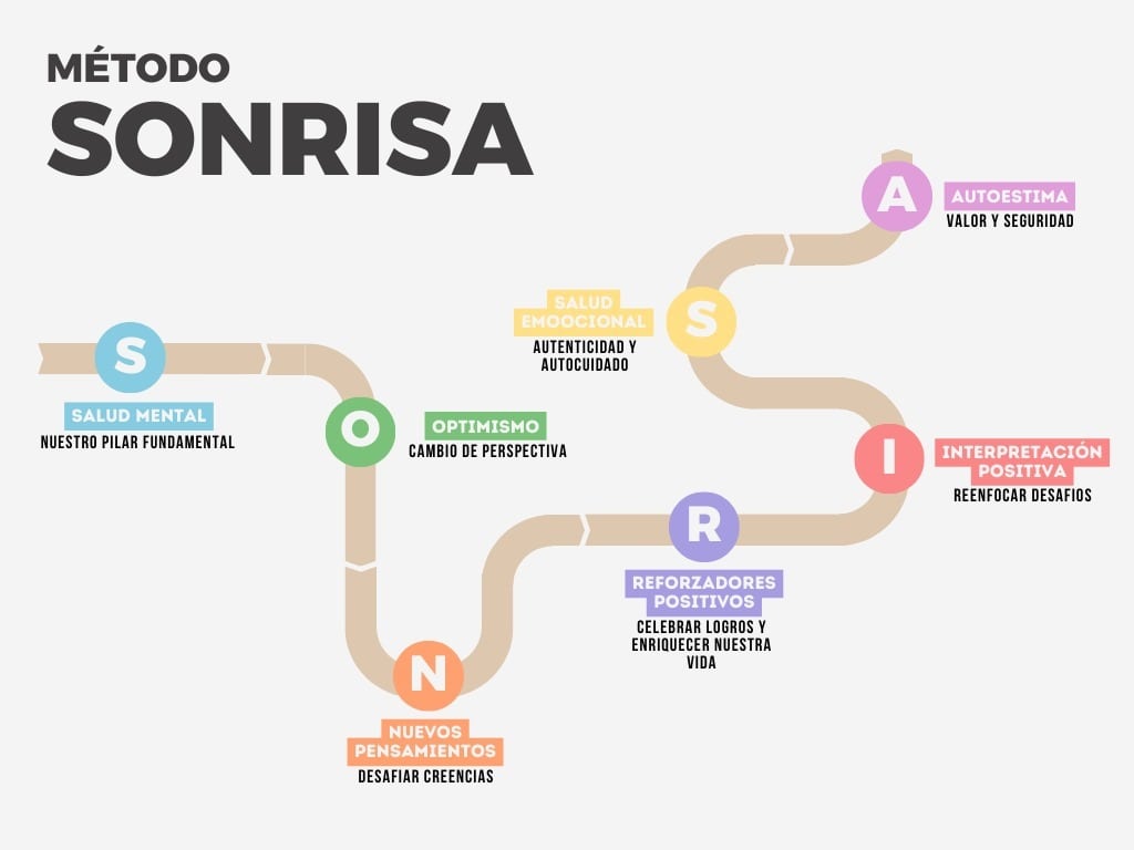 METODO-SONRIDA-DIAGRAMA-min METODO-SONRIDA-DIAGRAMA-min método sonrisa