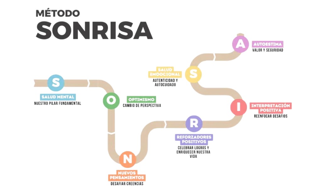 metodo diagrama sonrisa amparo calandin